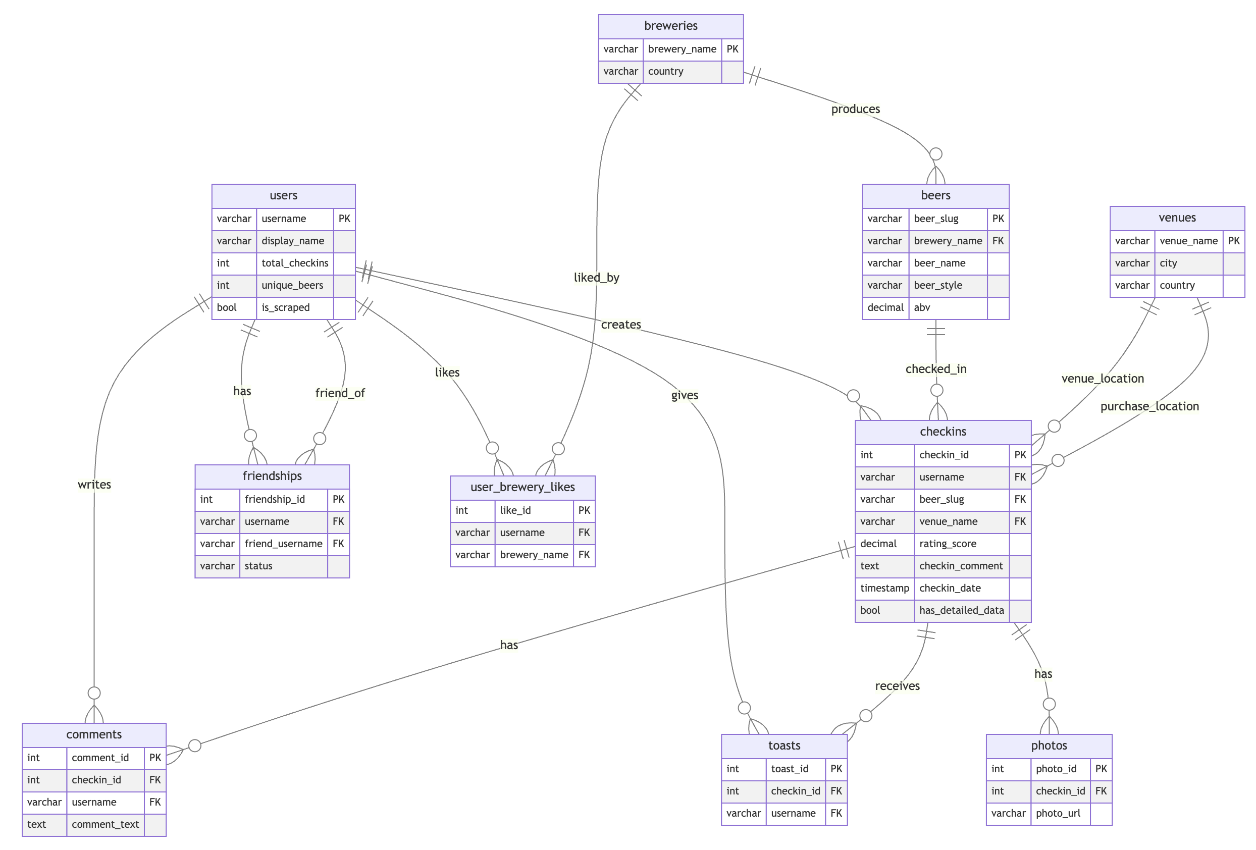 ERD Schema - Relational Model